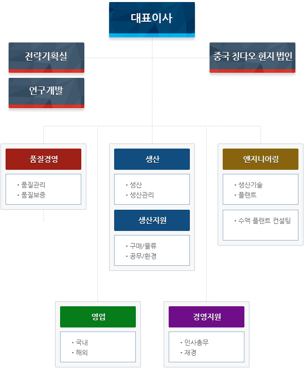 조직도
